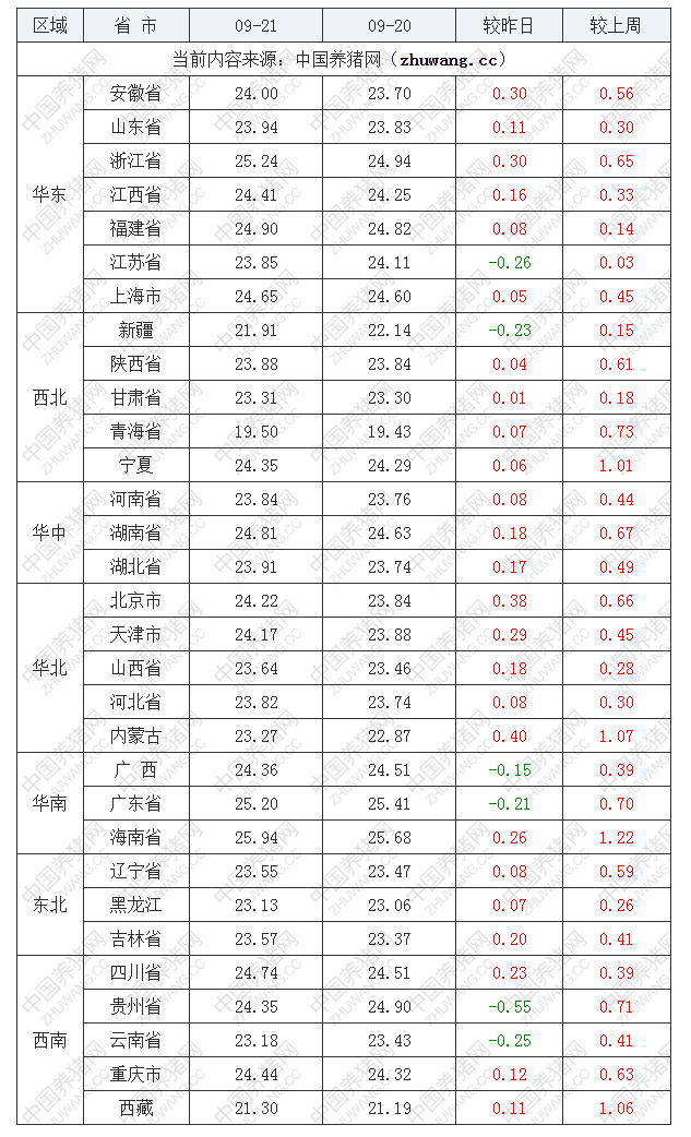 2022年09月21日全国外三元生猪价格行情涨跌表