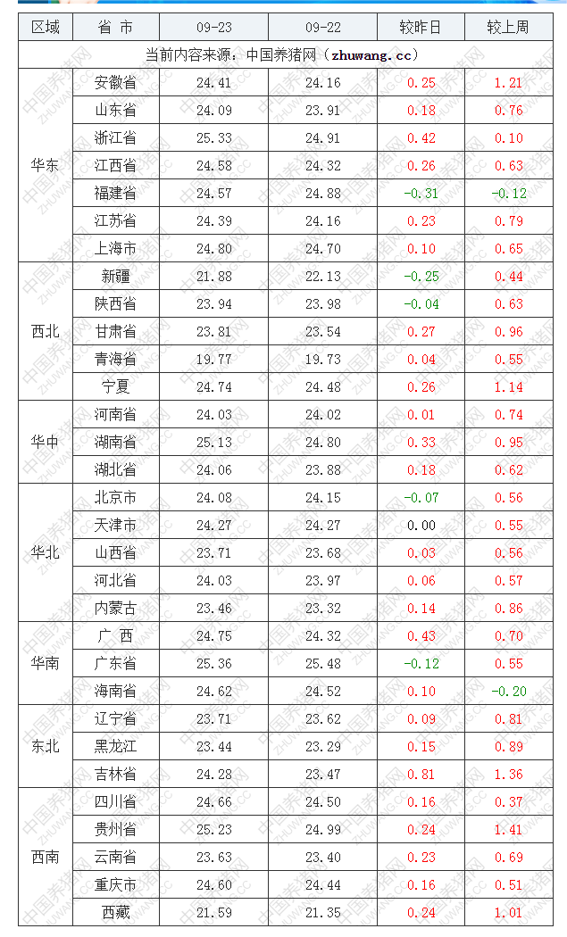 2022年09月23日全国外三元生猪价格行情涨跌表