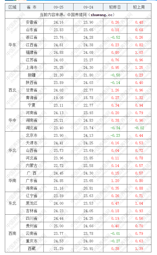 2022年09月25日全国内三元生猪价格行情涨跌表