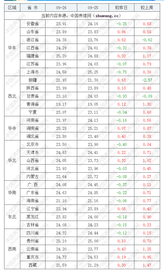 2022年09月26日全国内三元生猪价格行情涨跌表