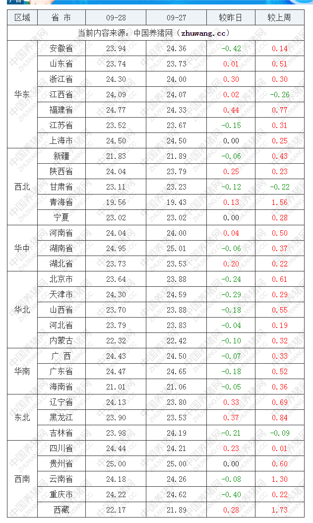 2022年09月28日全国内三元生猪价格行情涨跌表