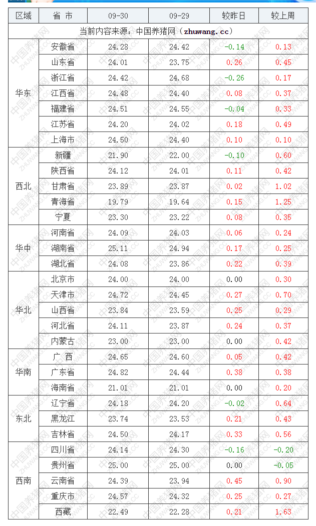 2022年09月30日全国内三元生猪价格行情涨跌表