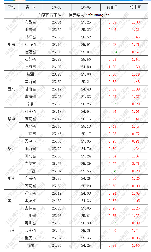 2022年10月6日全国外三元生猪价格行情涨跌表