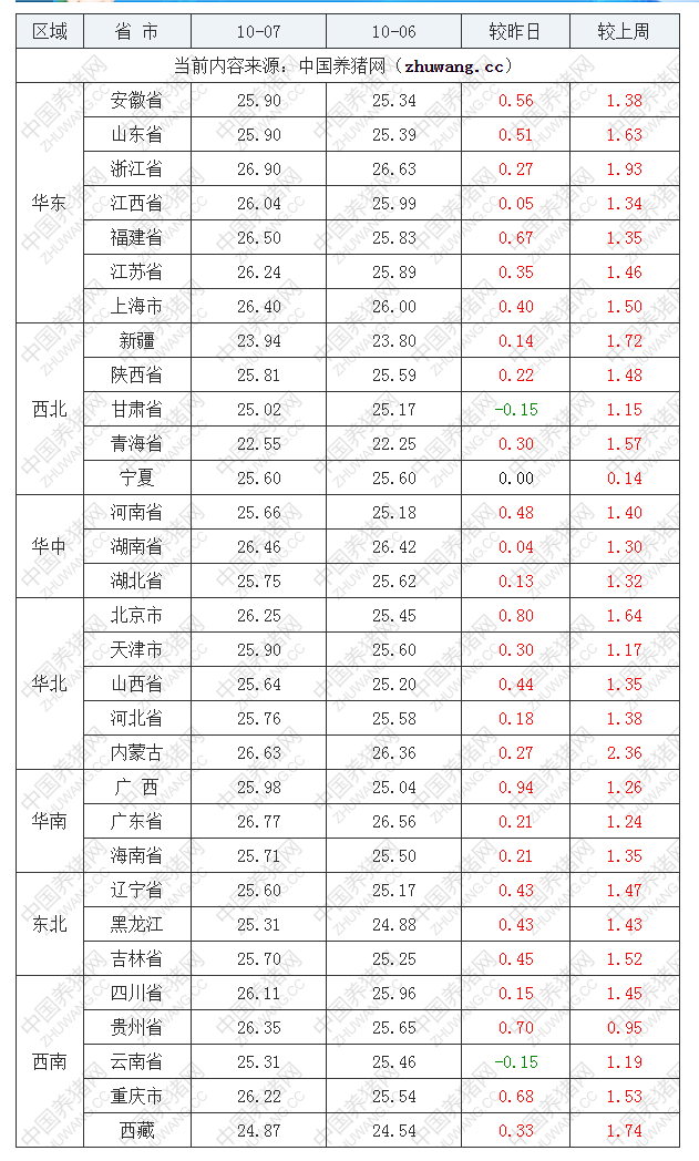 2022年10月7日全国外三元生猪价格行情涨跌表