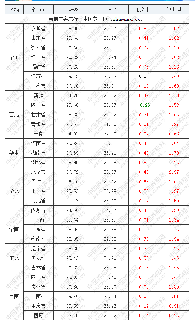 2022年10月8日全国内三元生猪价格行情涨跌表