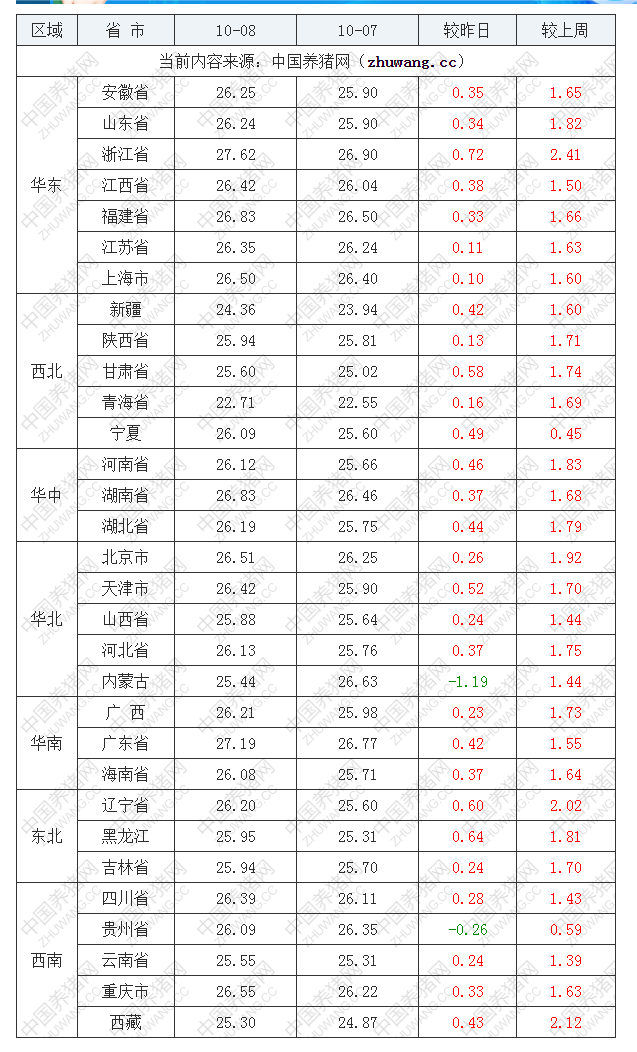 2022年10月8日全国外三元生猪价格行情涨跌表