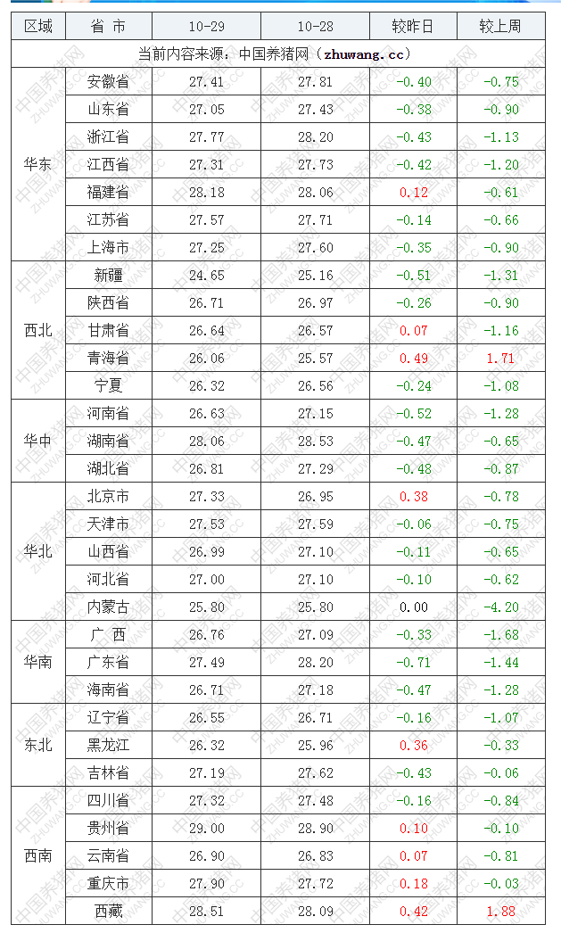 2022年10月29日全国内三元生猪价格行情涨跌表