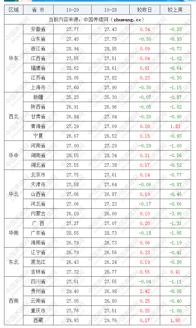 2022年10月29日全国外三元生猪价格行情涨跌表