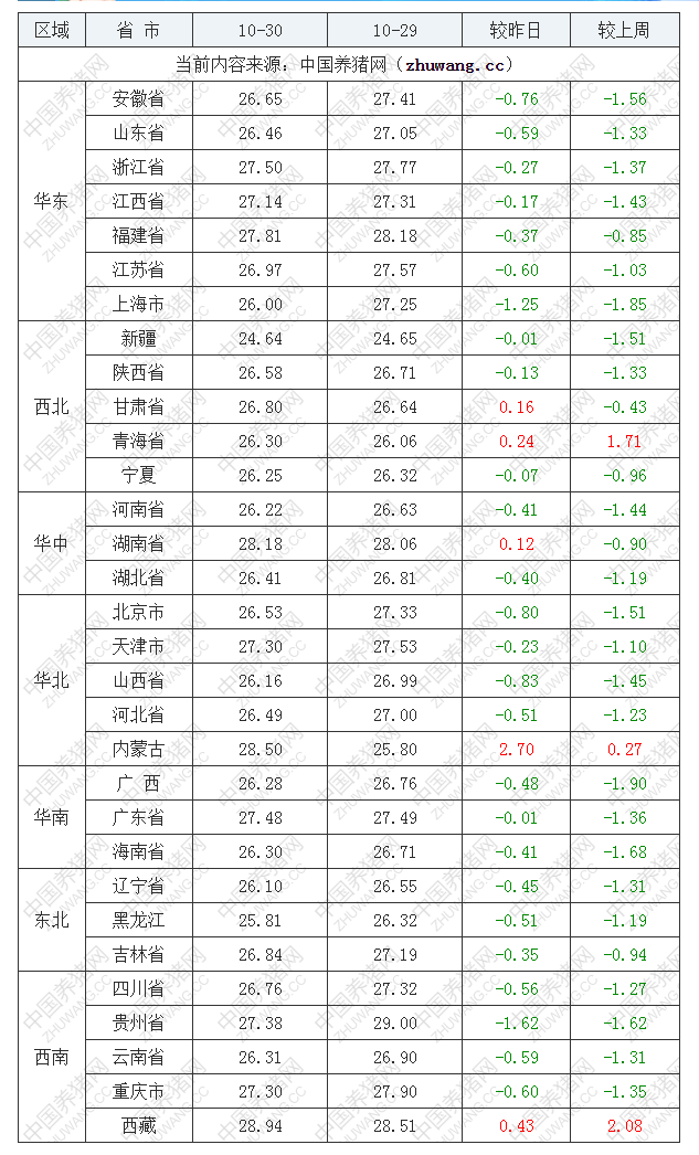 2022年10月30日全国内三元生猪价格行情涨跌表