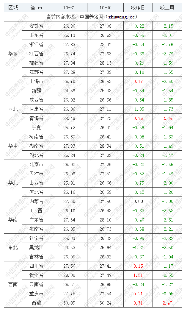 2022年10月31日全国外三元生猪价格行情涨跌表