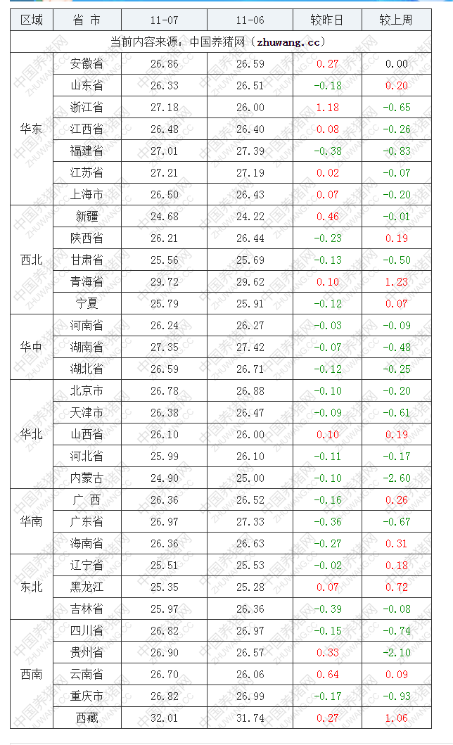 2022年11月7日全国外三元生猪价格行情涨跌表