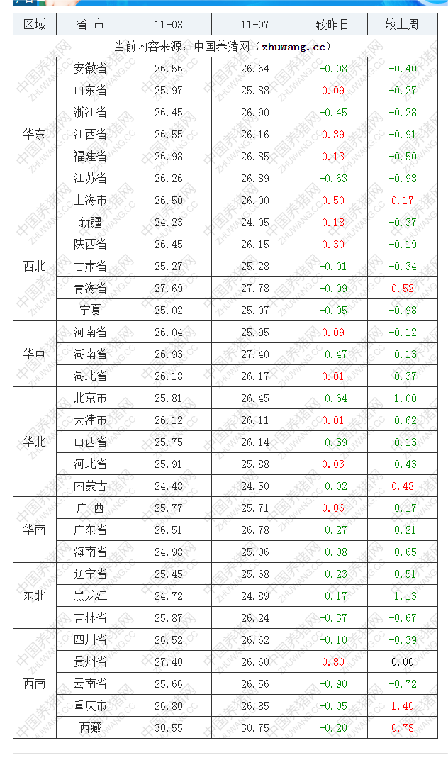 2022年11月8日全国内三元生猪价格行情涨跌表