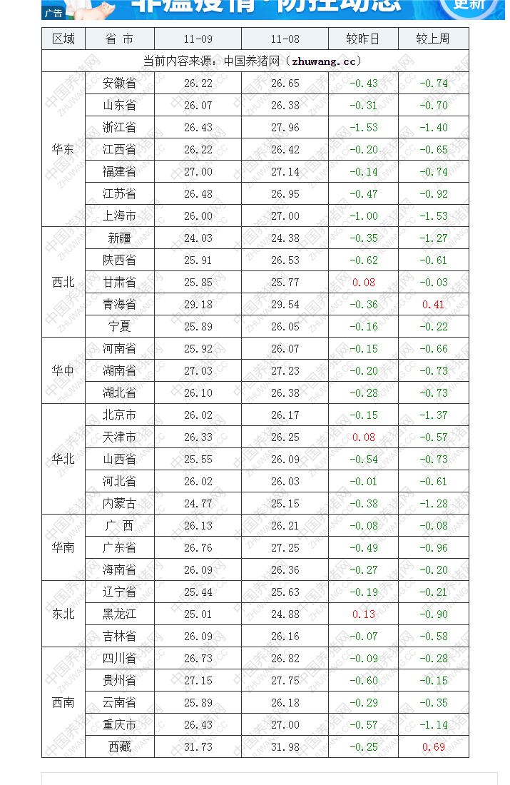 2022年11月9日全国外三元生猪价格行情涨跌表