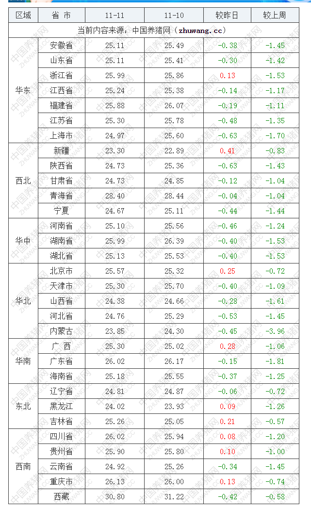 2022年11月11日全国外三元生猪价格行情涨跌表