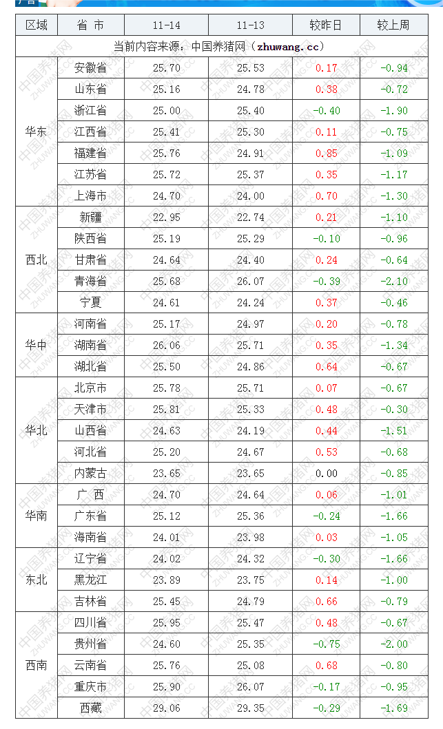 2022年11月14日全国内三元生猪价格行情涨跌表