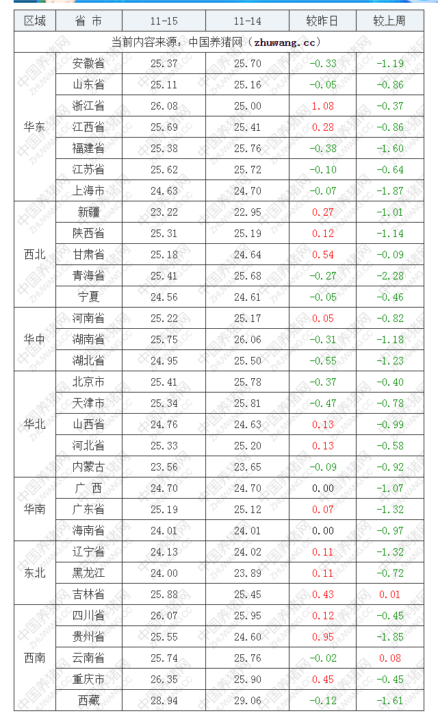 2022年11月15日全国内三元生猪价格行情涨跌表