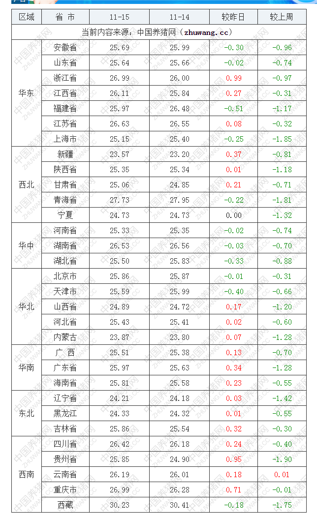 2022年11月15日全国外三元生猪价格行情涨跌表