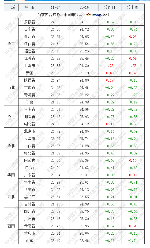 2022年11月17日全国内三元生猪价格行情涨跌表