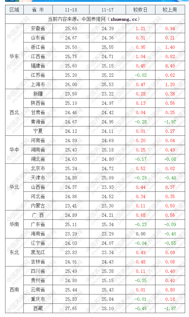 2022年11月18日全国内三元生猪价格行情涨跌表