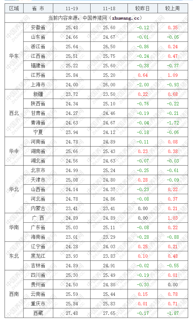 2022年11月19日全国内三元生猪价格行情涨跌表