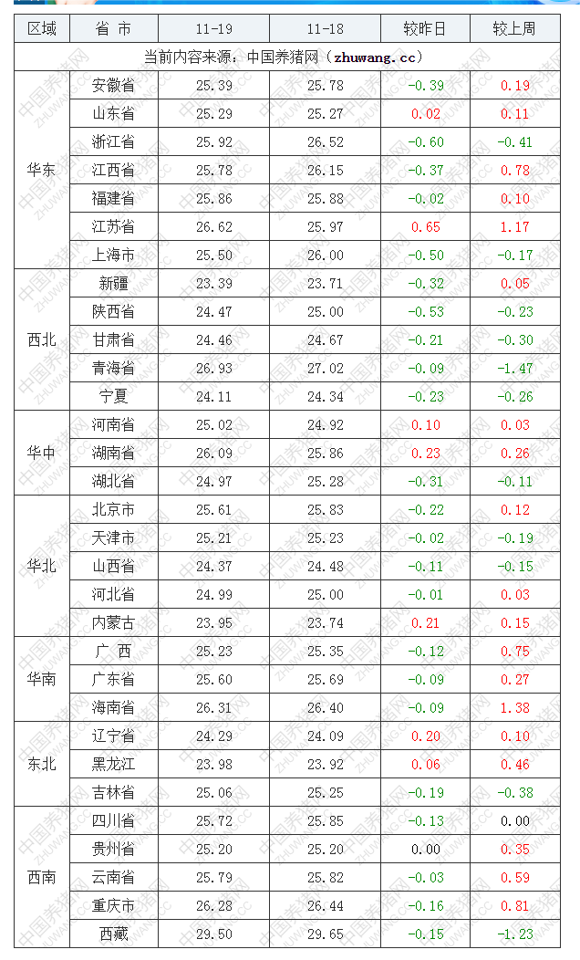 2022年11月19日全国外三元生猪价格行情涨跌表