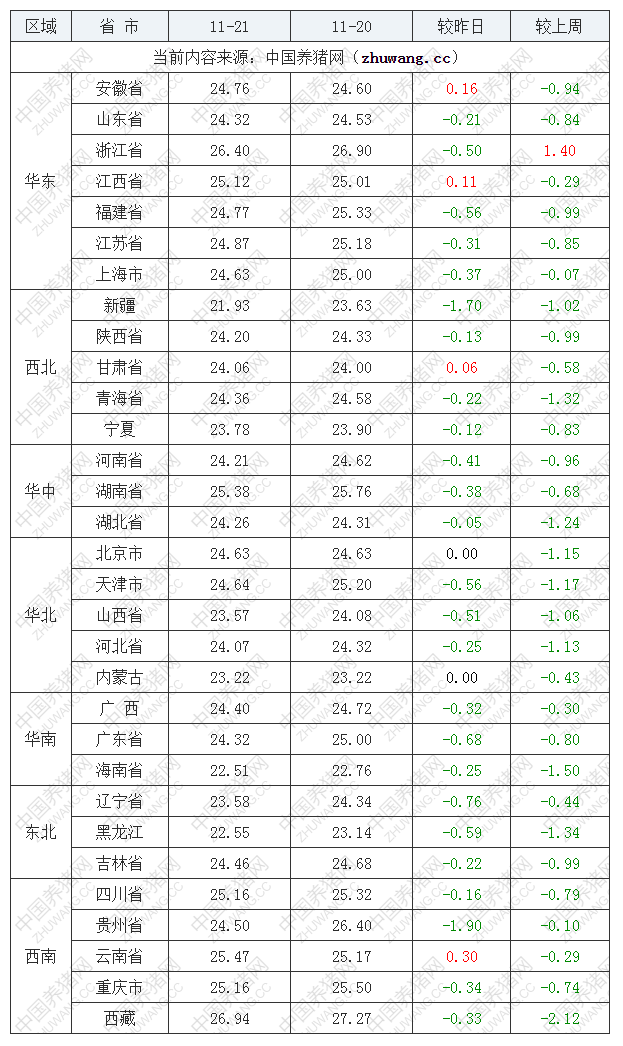 2022年11月21日全国内三元生猪价格行情涨跌表