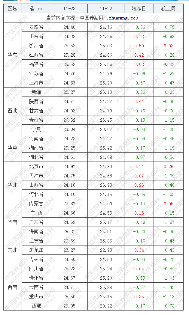 2022年11月23日全国外三元生猪价格行情涨跌表