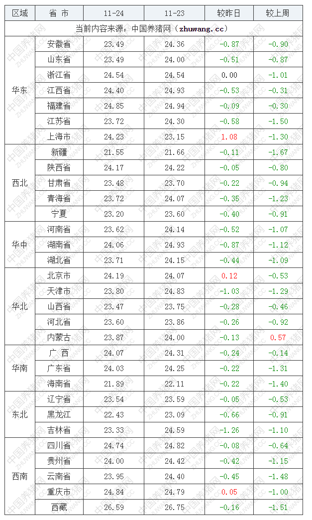 2022年11月24日全国内三元生猪价格行情涨跌表