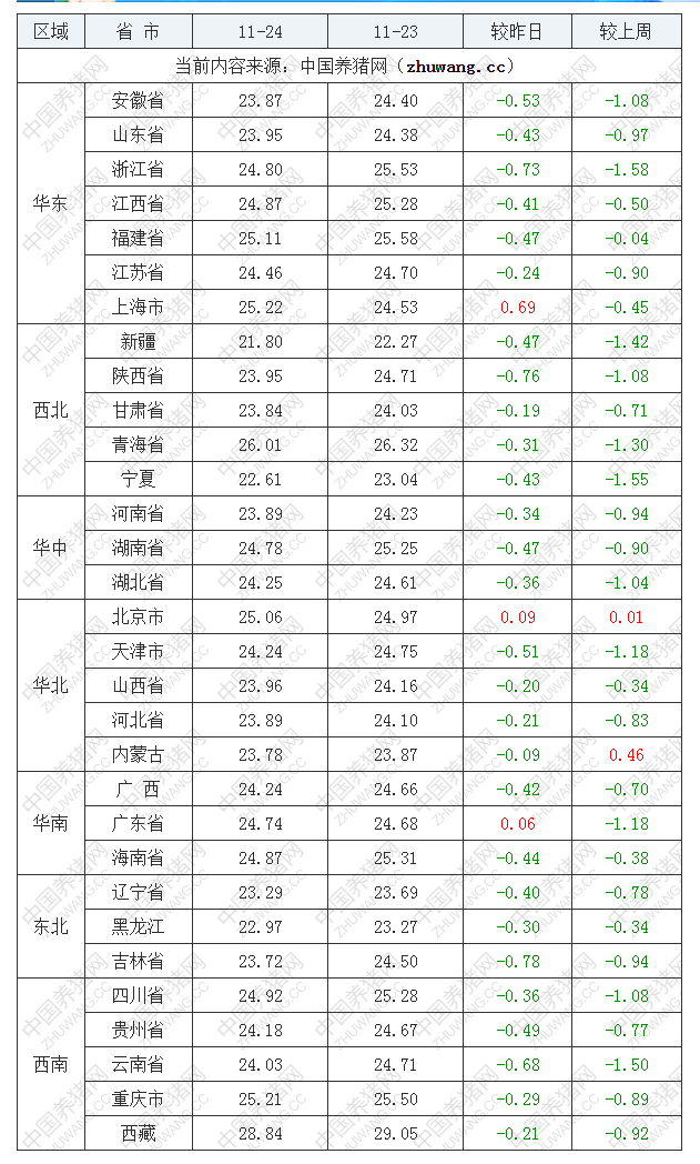 2022年11月24日全国外三元生猪价格行情涨跌表