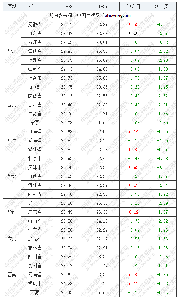 2022年11月28日全国外三元生猪价格行情涨跌表