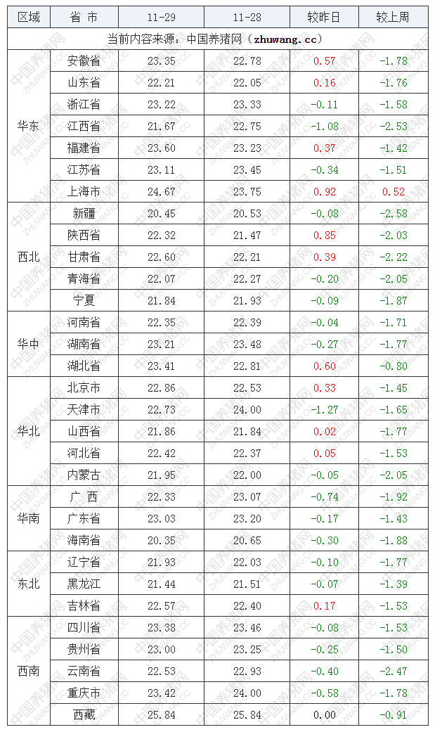 2022年11月29日全国内三元生猪价格行情涨跌表