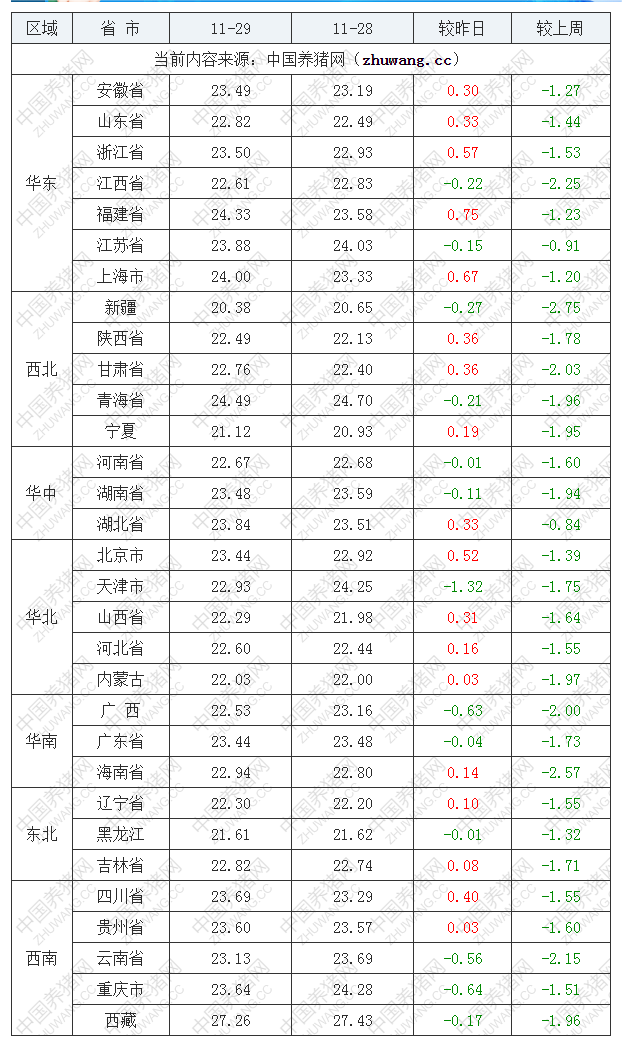 2022年11月29日全国外三元生猪价格行情涨跌表