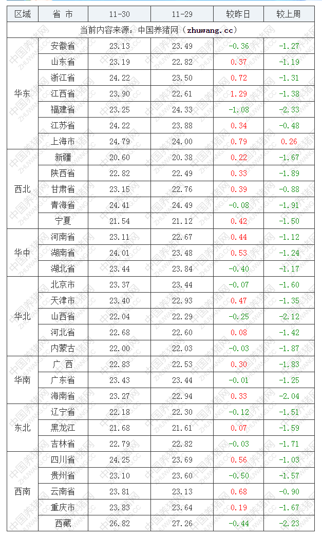 2022年11月30日全国外三元生猪价格行情涨跌表