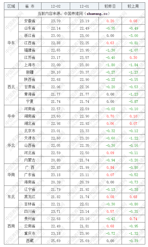 2022年12月2日全国内三元生猪价格行情涨跌表