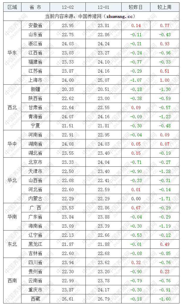 2022年12月2日全国外三元生猪价格行情涨跌表