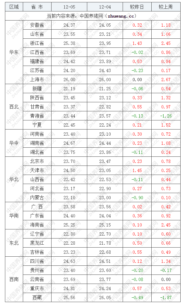 2022年12月5日全国外三元生猪价格行情涨跌表