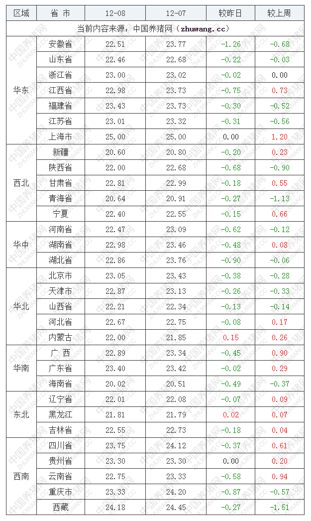 2022年12月8日全国内三元生猪价格行情涨跌表