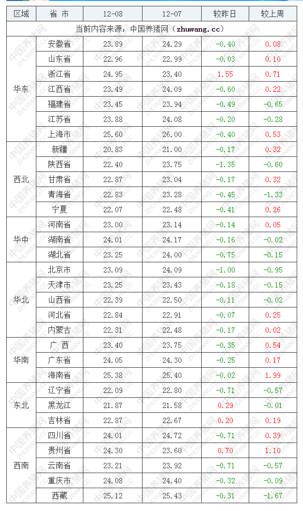 2022年12月8日全国外三元生猪价格行情涨跌表