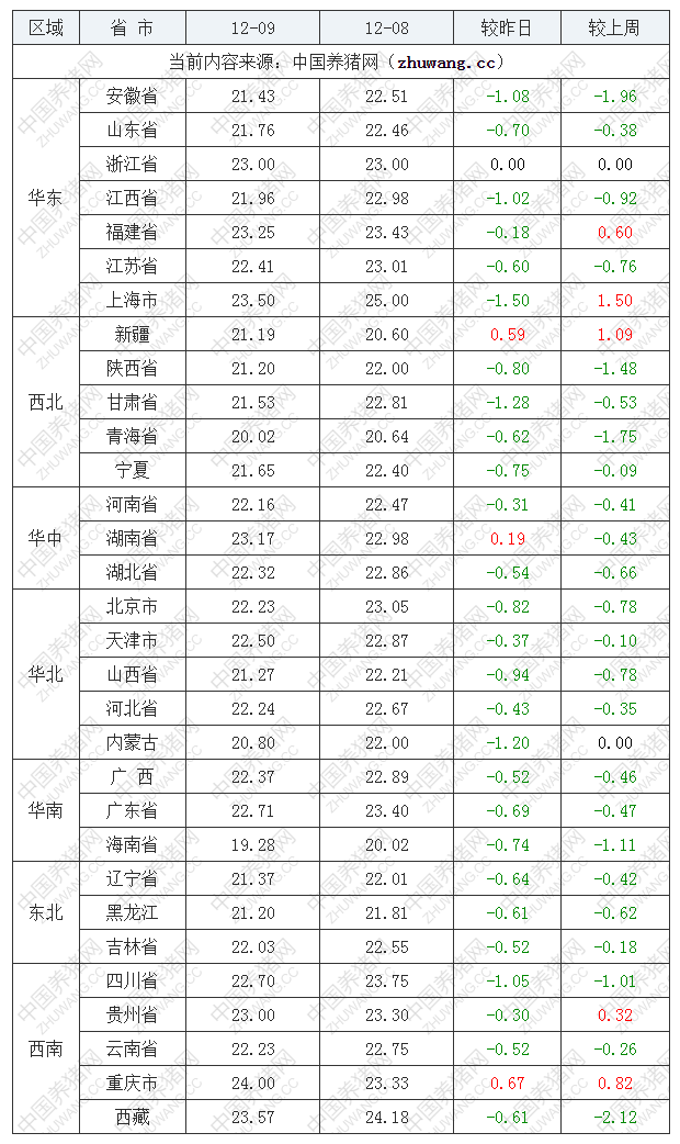 2022年12月9日全国内三元生猪价格行情涨跌表