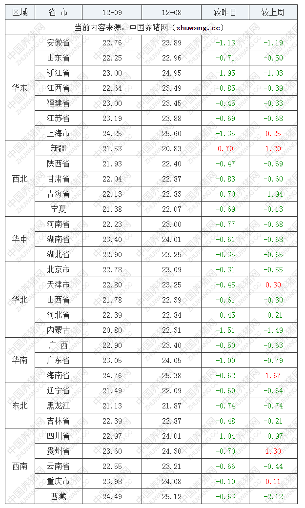 2022年12月9日全国外三元生猪价格行情涨跌表