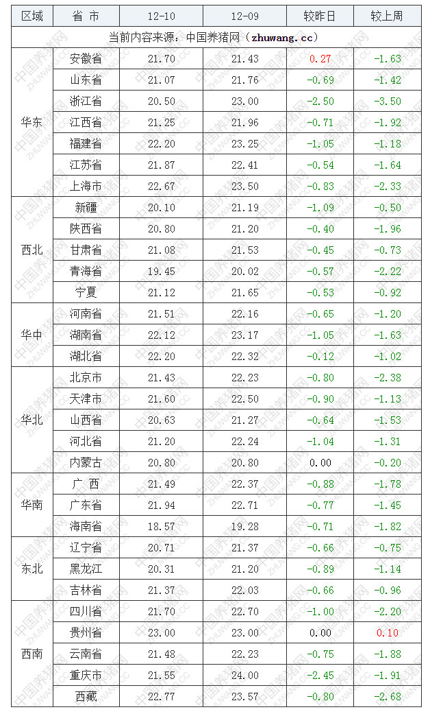 2022年12月10日全国内三元生猪价格行情涨跌表