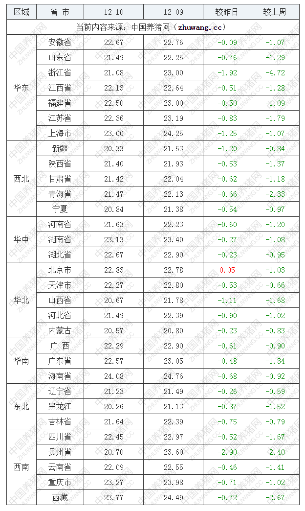 2022年12月10日全国外三元生猪价格行情涨跌表