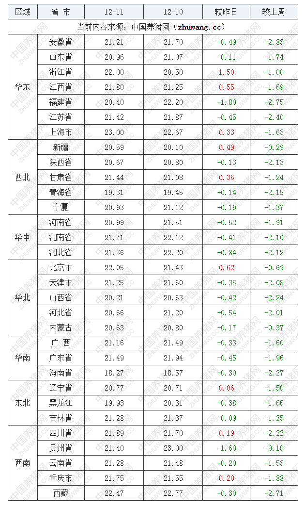 2022年12月11日全国内三元生猪价格行情涨跌表