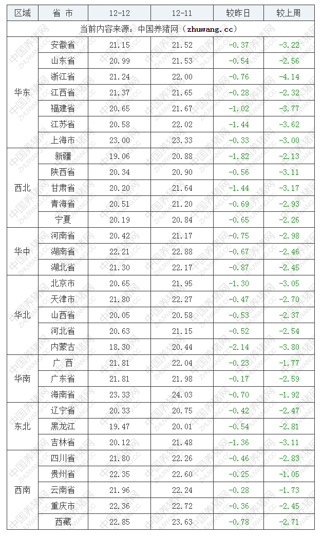 2022年12月12日全国外三元生猪价格行情涨跌表