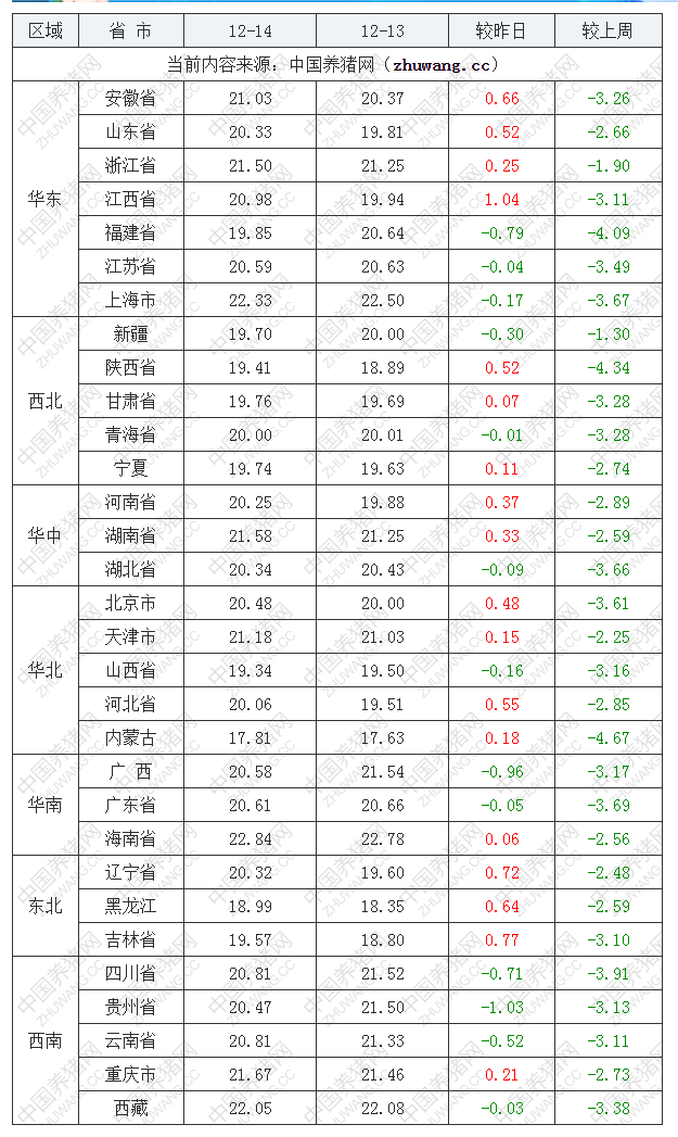 2022年12月14日全国外三元生猪价格行情涨跌表