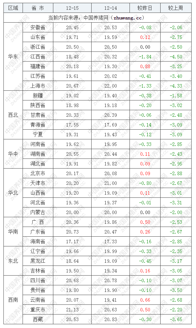 2022年12月15日全国内三元生猪价格行情涨跌表