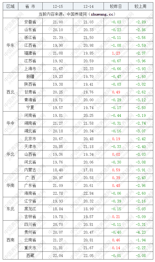 2022年12月15日全国外三元生猪价格行情涨跌表