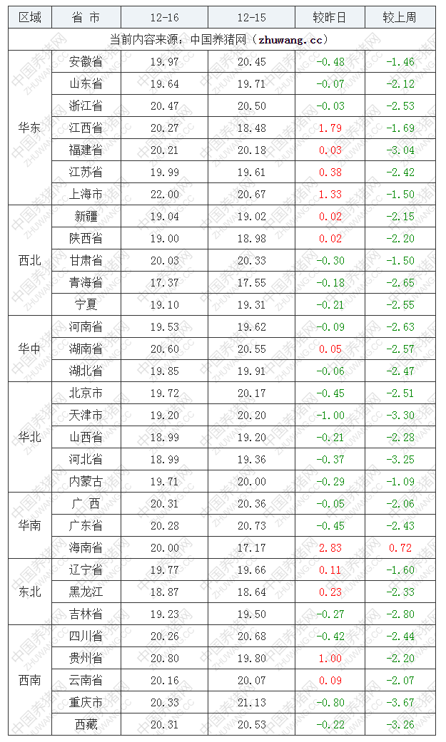 2022年12月16日全国内三元生猪价格行情涨跌表