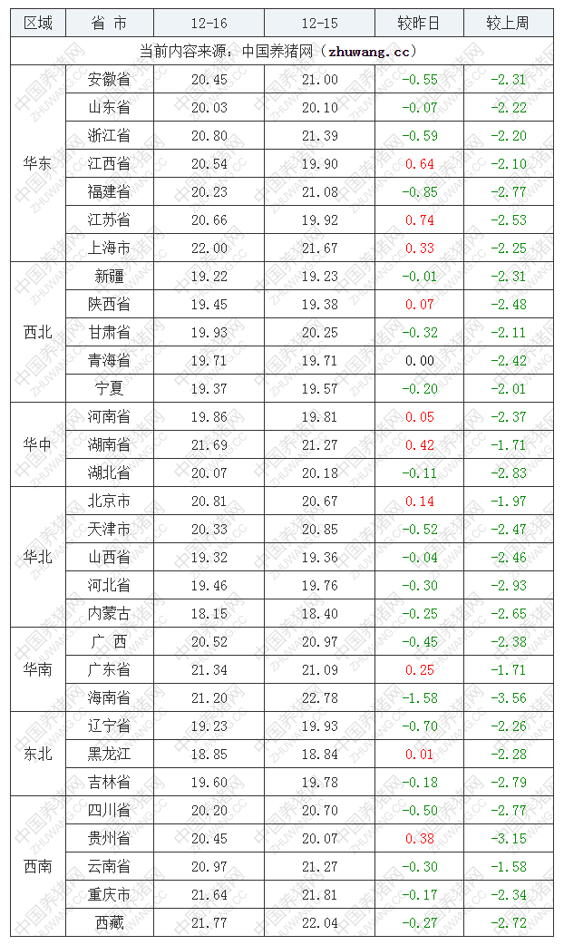 2022年12月16日全国外三元生猪价格行情涨跌表