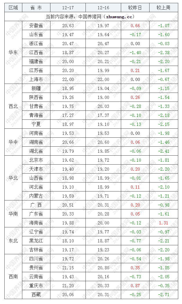 2022年12月17日全国内三元生猪价格行情涨跌表